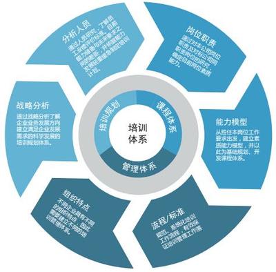 培训管理在企业管理咨询中的核心作用与实施策略